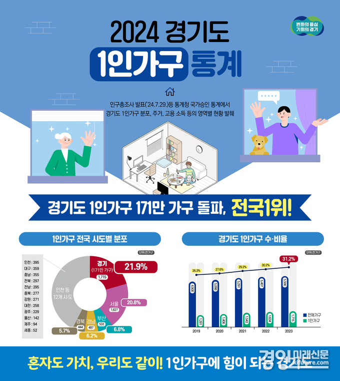 경기도 1인가구 통계 이미지. <사진=경기도>