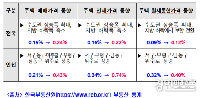 주택 매매가격 통계. <사진=인천시>