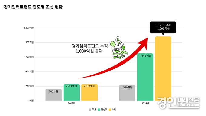 경기임팩트펀드 연도별 조성 현황. <사진=경기도>