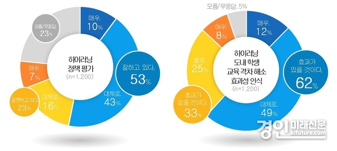 경기도민 대상 ‘하이러닝’ 시범 운영 1주년 여론조사 그래프. <사진=경기도교육청>