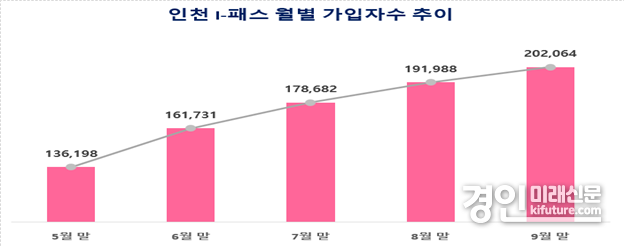 인천 I-패스 가입자수. <사진=인천시>