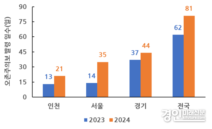 2023년~2024년 오존주의보 발령현황. <사진=인천시>