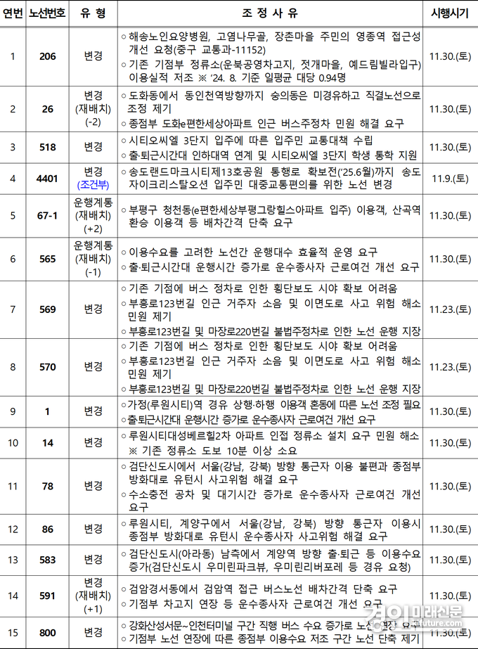 2024년 제3회 시내버스 노선조정 내역. <사진=인천시>