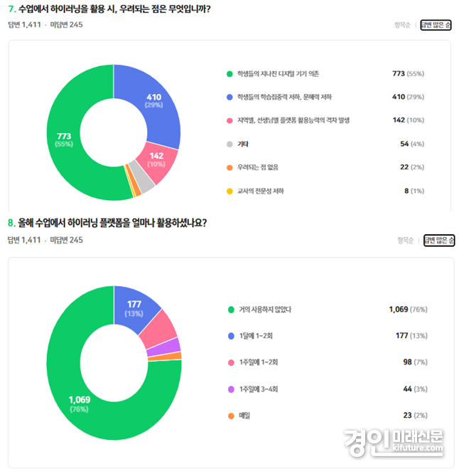 경기교사노동조합 설문조사 결과 그래프. <사진=경기교사노동조합>