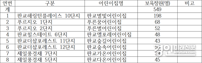 성남 분당 판교대장지구 국공립어린이집 설치 현황. <사진=성남시>