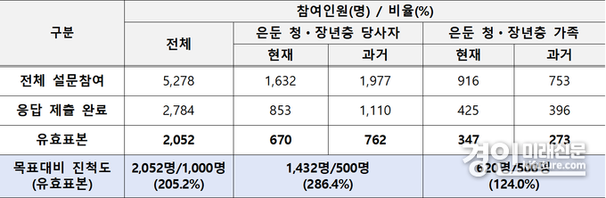은둔형 외톨이 실태조사 참여 현황. <사진=인천시>