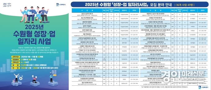 2025년 수원형 성장-업 일자리사업 모집 안내문. <사진=수원시>