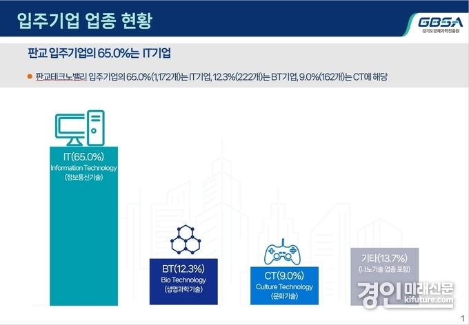 판교 입주기업 업종 현황. <사진=경기도>