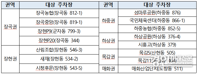 원정기권 추첨제 운영 대상 주차장 목록. <사진=시흥도시공사>