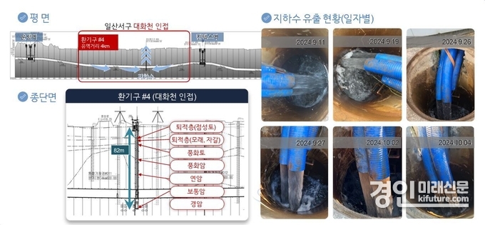 GTX-A노선 4번 환기구 유출지하수 현황. <사진=고양시>