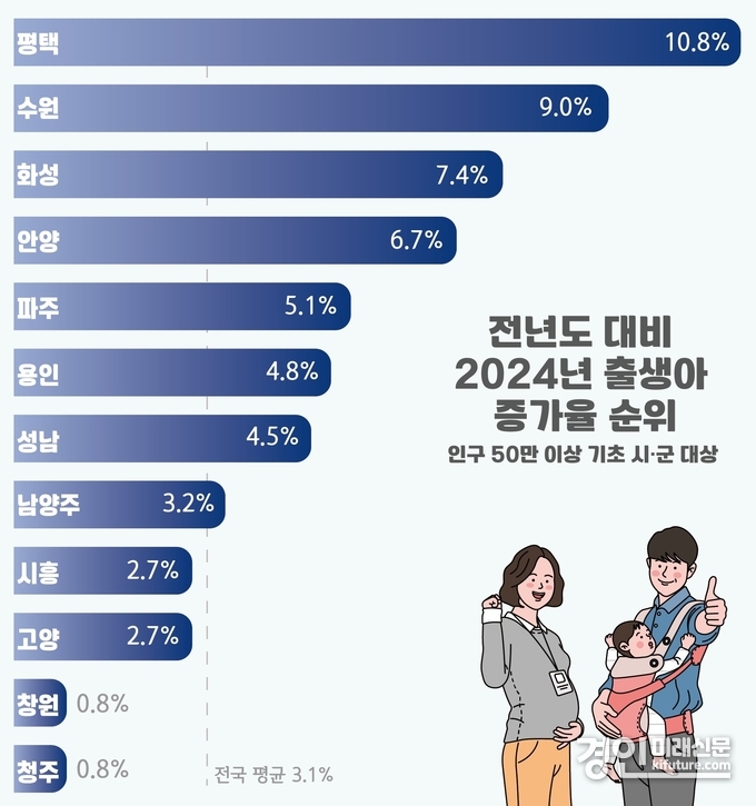 전년도 대비 2024년 출생아 증가율 순위. <사진=평택시>