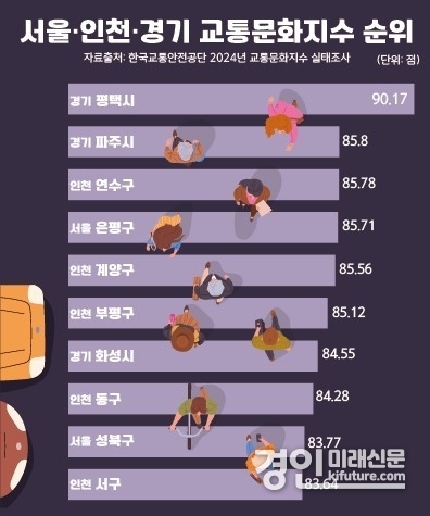 수도권 교통문화지수 순위. <사진=평택시> 