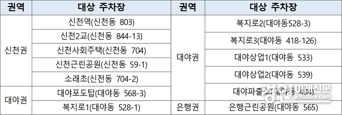월 정기권 추첨제 운영 대상 주차장 목록. <사진=시흥도시공사>