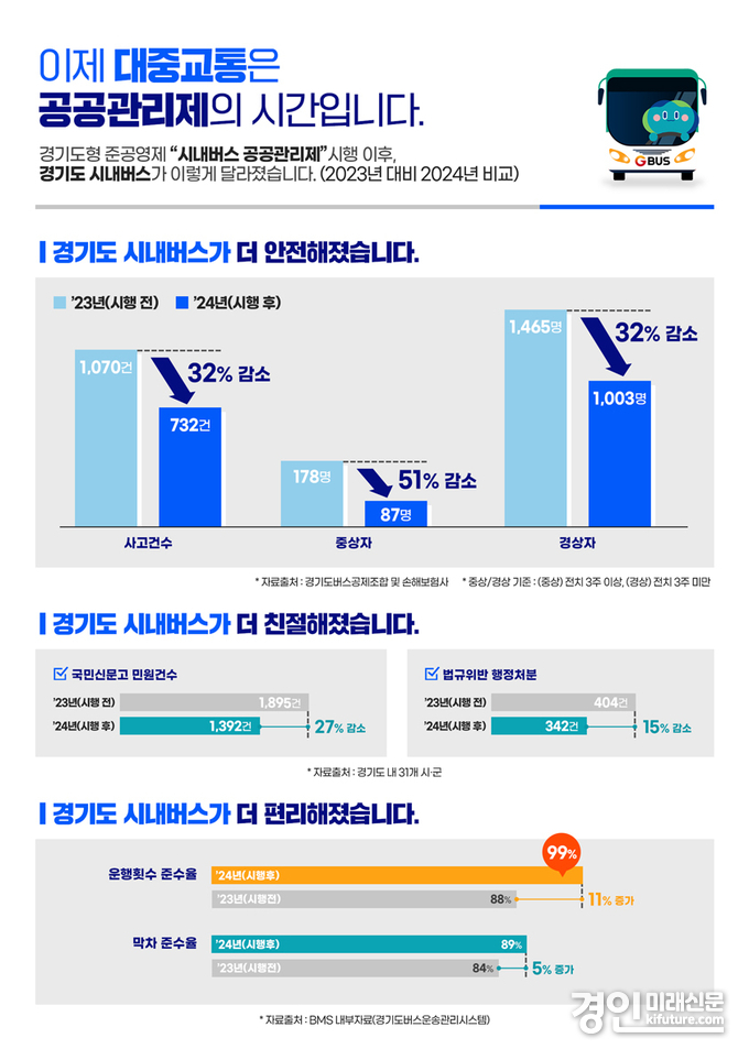 경기도 시내버스 공공관리제 홍보물. <사진=경기도> 
