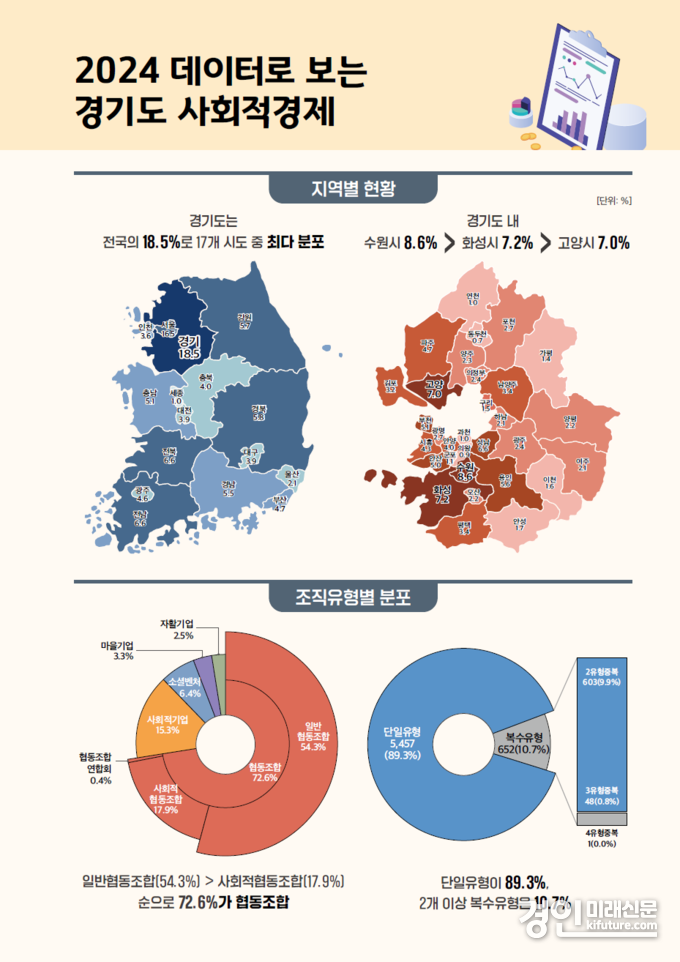 경기도 사회적경제 실태조사 결과 그래프. <사진=경기도>
