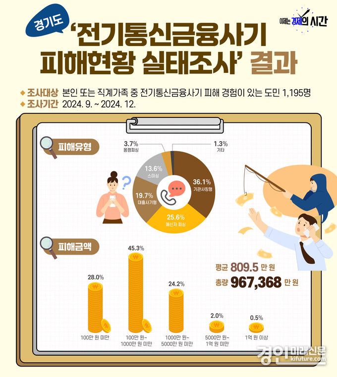 전기통신금융사기 피해액 결과 그래프. <사진=경기도>