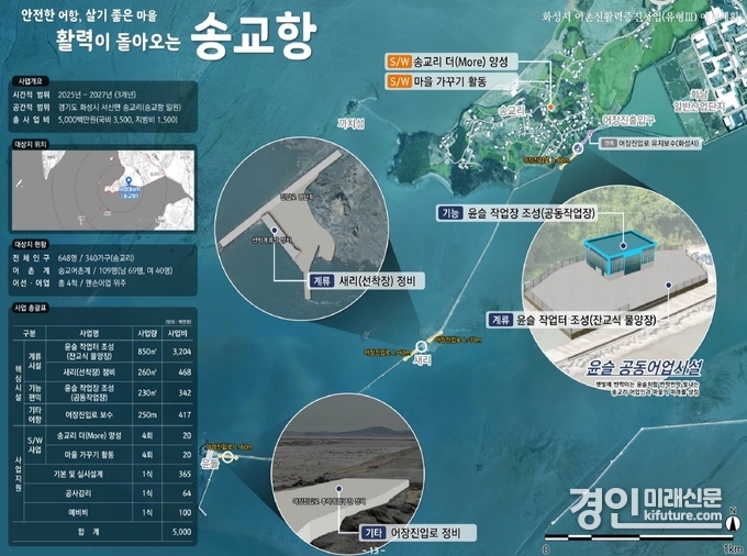 화성시 송교항 사업계획도. <사진=경기도>