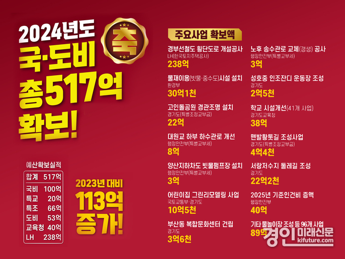 오산시, 국·도비 등 정부예산 517억 확보 안내문. <사진=오산시>