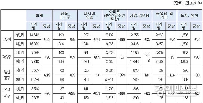 고양시 2024년 부동산 거래 현황. <출처=한국부동산원>