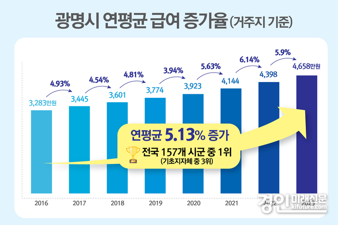 광명시 근로소득 연평균 급여 증가율. <사진=광명시>