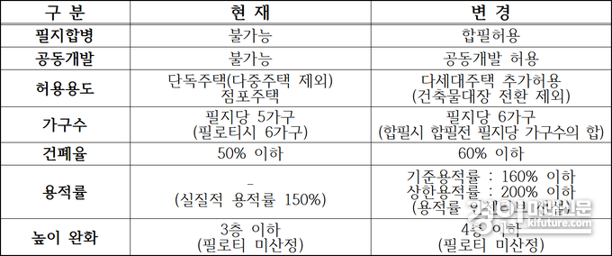 성남시 분당 단독주택용지 건축규제 완화 주요내용. <사진=성남시>