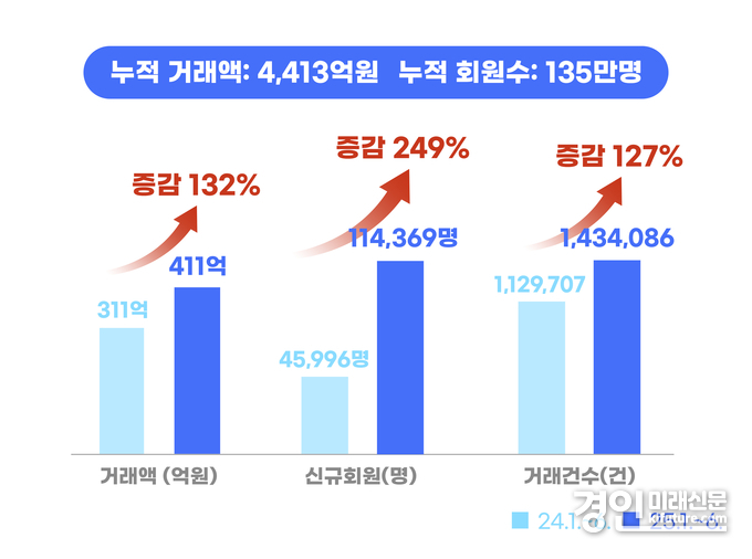 배달특급, 25년 상반기 실적 비교표. <사진=경기도>