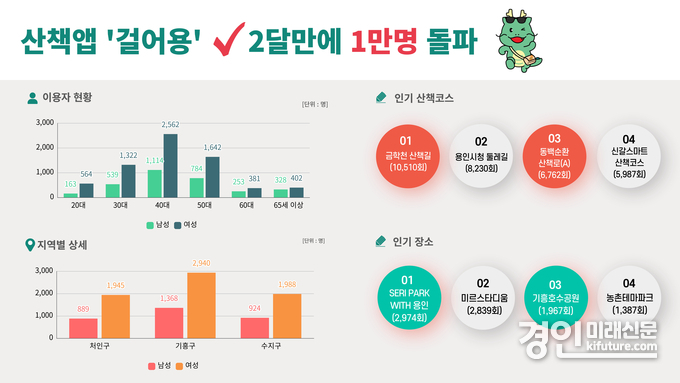 용인특례시가 개발한 걸어용 앱 화면. <사진=용인시>