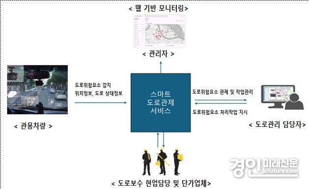 스마트 도로관리시스템 구성도. <사진=시흥시>