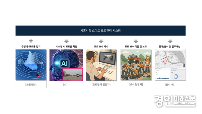 시흥시 스마트 도로 관리 시스템. <사진=경기도의회>