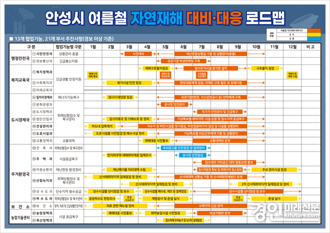 안성시 여름철 풍수해 대비대응 로드맵. <사진=안성시>