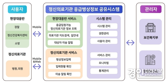 ‘정신의료기관 응급병상 공유시스템’ 설계도. <사진=안산시>