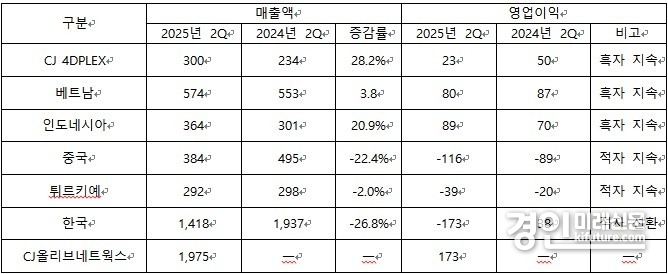 CGV 주요 국가별 2분기 매출/영업이익. CJ올리브네트웍스는 ’24년 6월 중 연결 편입, ’24년 2Q 실적 일부는 연결 실적 미반영, ’24년 6월 한달간 매출 661억원, 영업이익 91억원 기록. <사진=CGV>