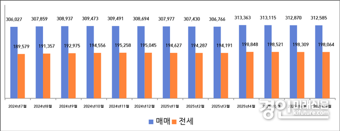 2024년 7월부터 2025년 7월까지 인천 평균주택 매매·전세가격(단위: 천원) . <사진=인천시>