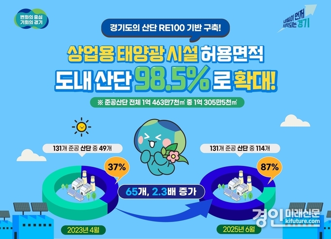 경기도 산업단지 상업용 태양광 허용면적 확대 안내문. <사진=경기도>
