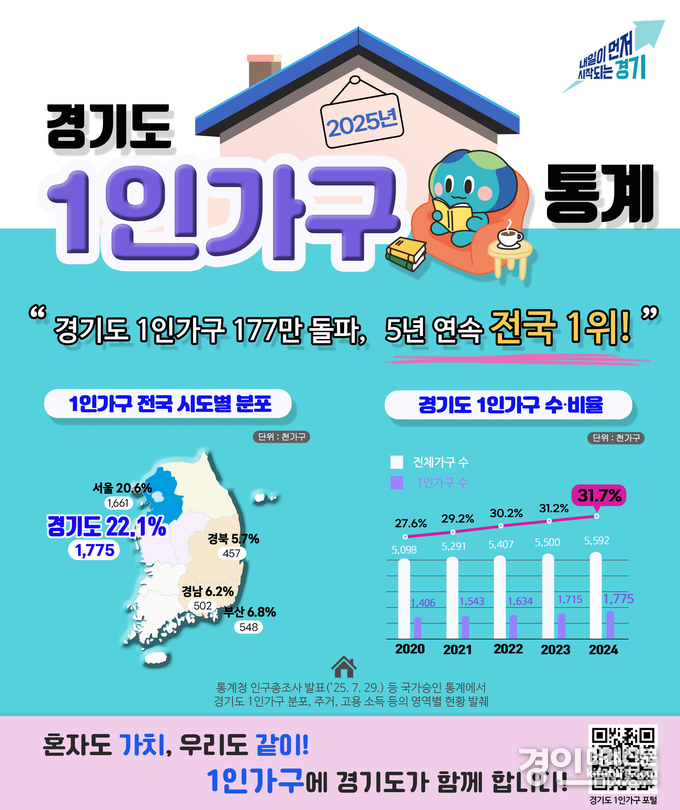 1인가구 통계 안내문. <사진=경기도>