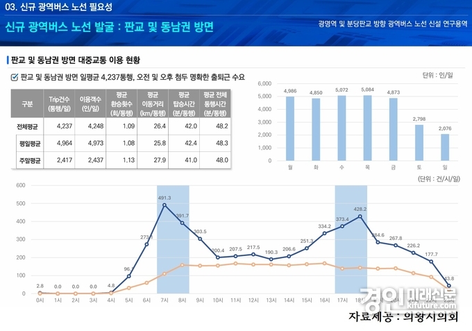 의왕시에서 판교 및 동남권 방면 대중교통 이용 현황 분석표. <사진=의왕시의회>