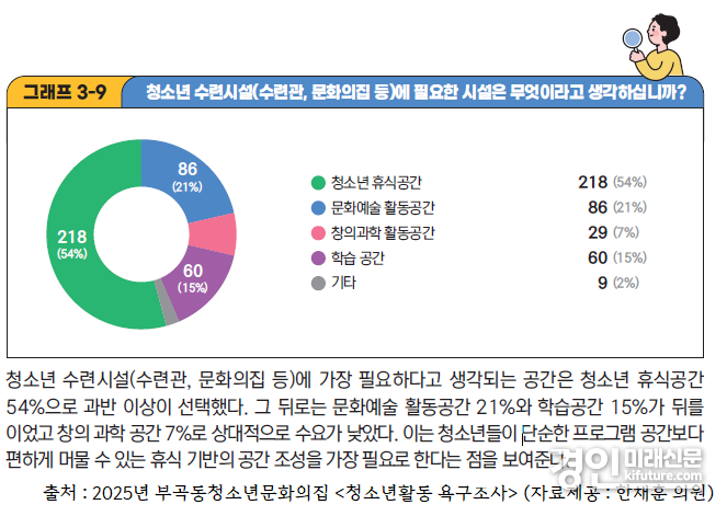 2025년 부곡동청소년문화의집 청소년활동 욕구조사 결과자료. <사진=의왕시의회>