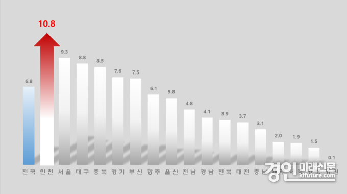 2025년 8월 시도별 출생아수 증가율. <사진=인천시>