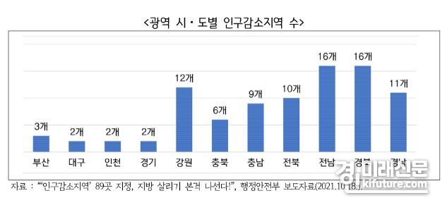 광역 시·도별 인구감소지역 수. <사진=경기도>