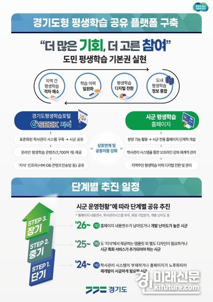 경기도형 평생학습 공유플랫폼 구축 안내문. <사진=경기도>