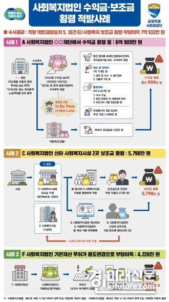 사회복지법인 시설 수익금·보조금 횡령도. <사진=경기도>