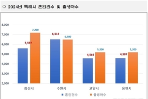 화성시, 출생아 7200명 2년 연속 ‘전국 1위’ 달성… 일자리와 정주기반 집중