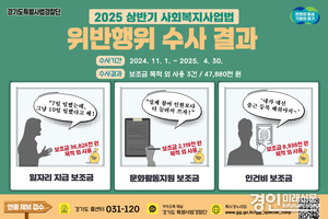 경기도 특사경, 보조금은 눈먼 돈... 목적 외 사용 사회복지시설 3건 적발