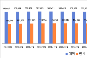 인천 주택 매매가격, 6·27 대출 규제 영향 '6월 –0.08→ 7월 –0.08'