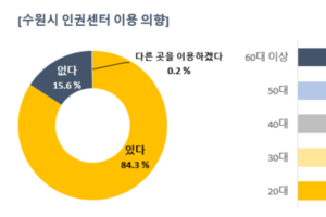 수원시민이 가장 많이 겪은 차별은 '나이'