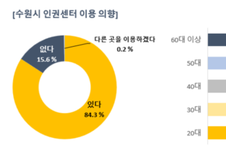 수원시민이 가장 많이 겪은 차별은 '나이'