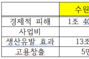 수원 군공항 화성시 이전, 화성 국제테마파크 조성사업 '빨간불'