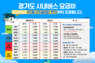 경기도, 2019년 이후 6년 만에 시내버스 25일부터 요금 조정