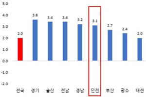 인천시, 최근 3년 평균 경제성장률 1위 달성