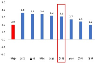 인천시, 최근 3년 평균 경제성장률 1위 달성